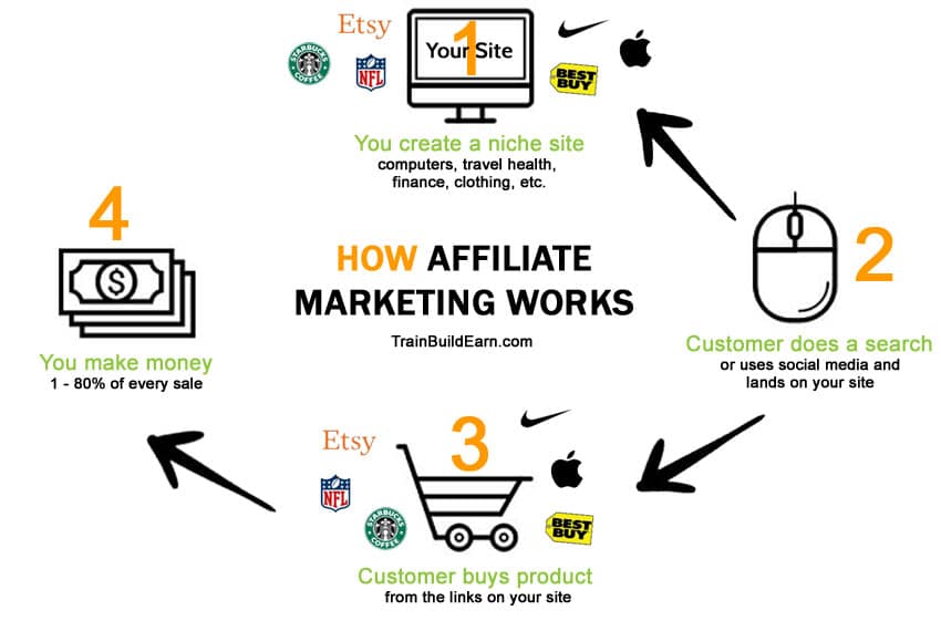 affiliate marketing in Nigeria with your website