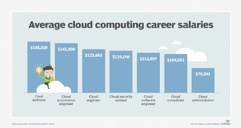 tech skills for 2022